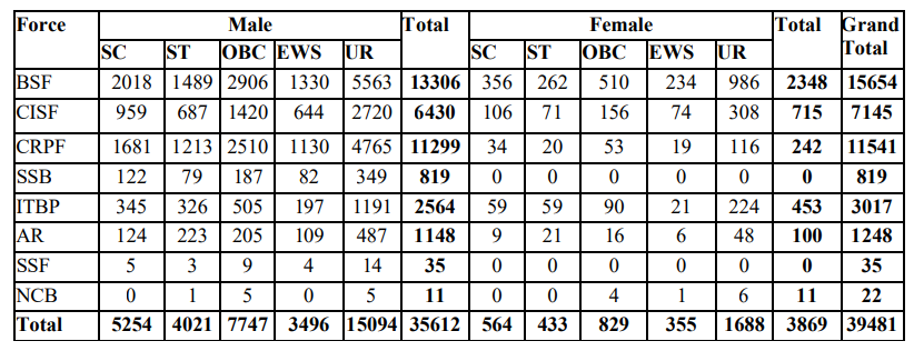 SSC GD Constable 2025 Vacancy Details